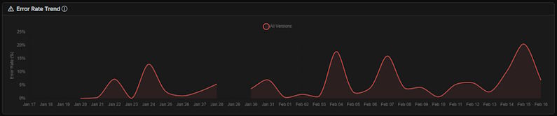 Tasso d’errore nel tempo sulla dashboard